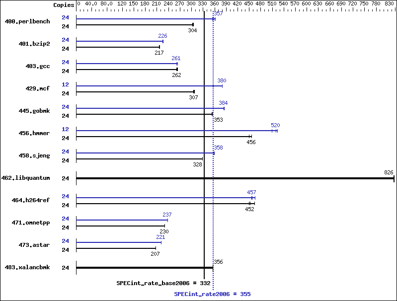 Benchmark results graph