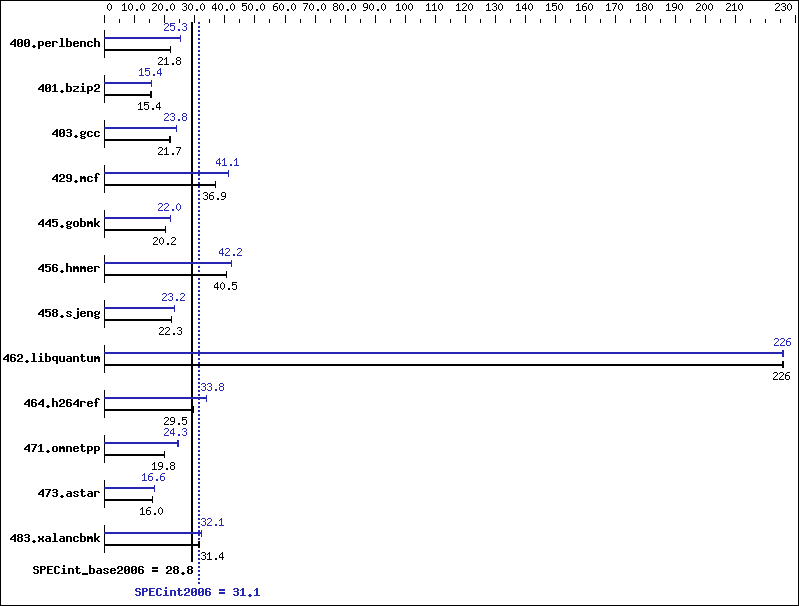 Benchmark results graph