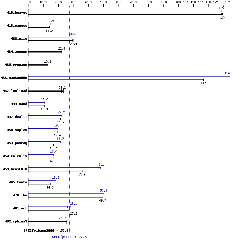 Benchmark results graph