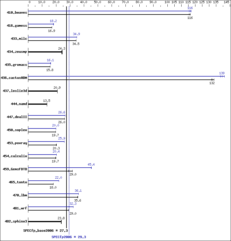 Benchmark results graph