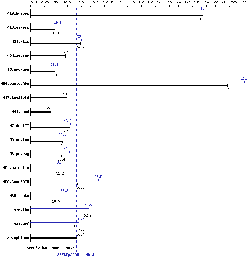 Benchmark results graph