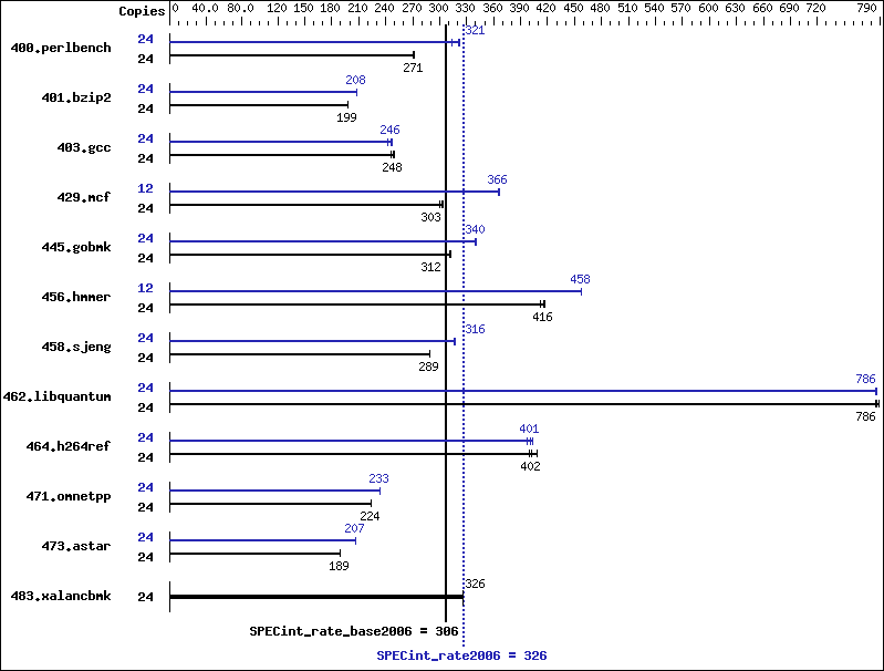 Benchmark results graph