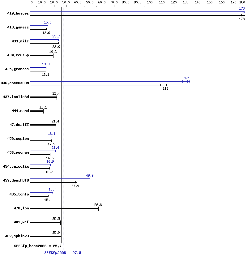 Benchmark results graph