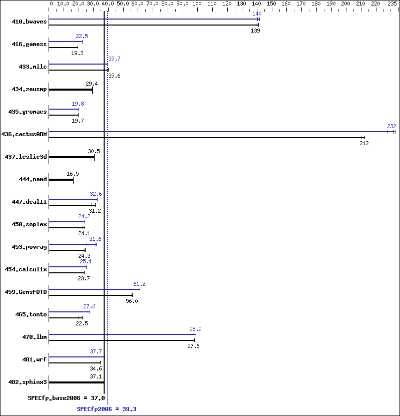 Benchmark results graph