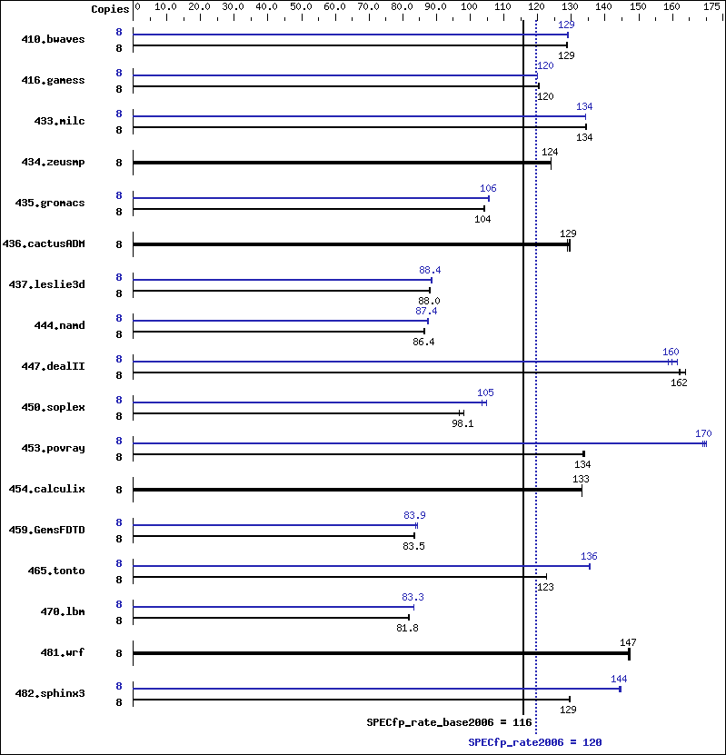 Benchmark results graph