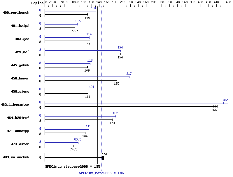 Benchmark results graph