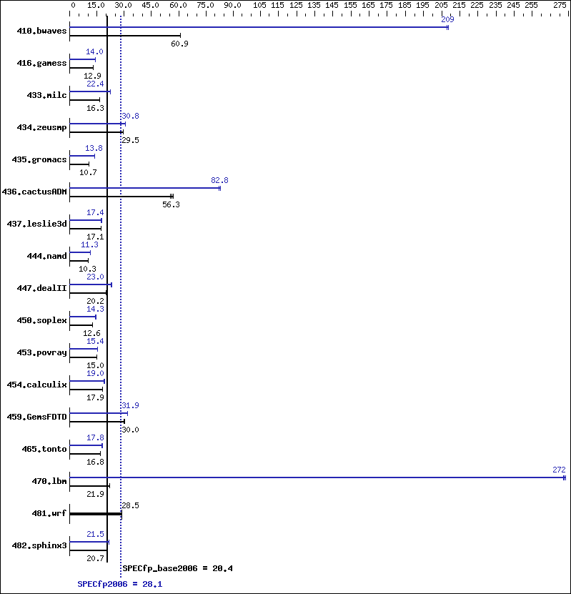 Benchmark results graph