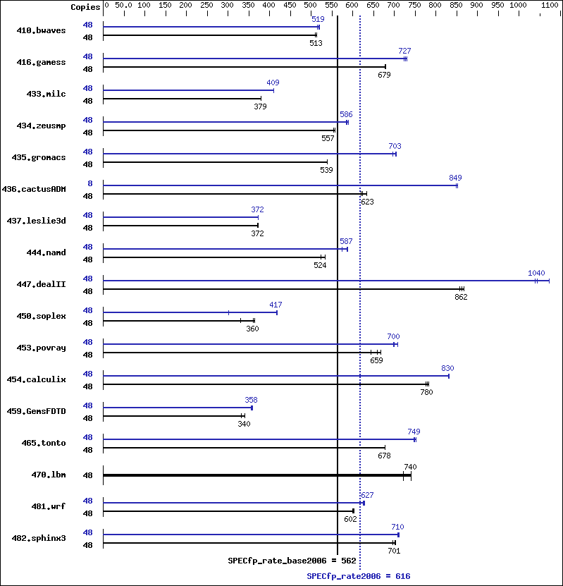 Benchmark results graph