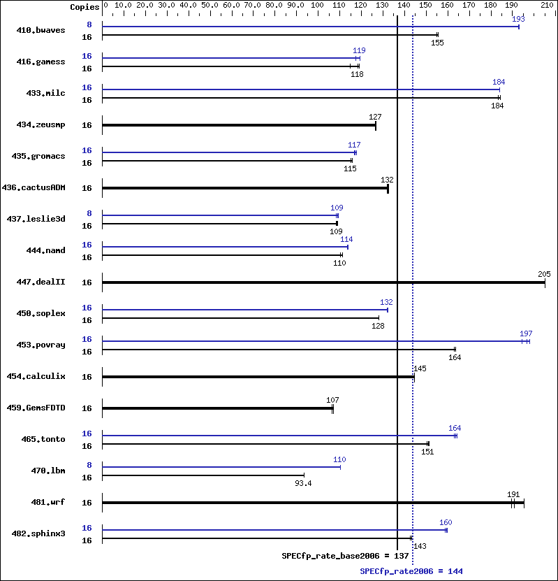 Benchmark results graph