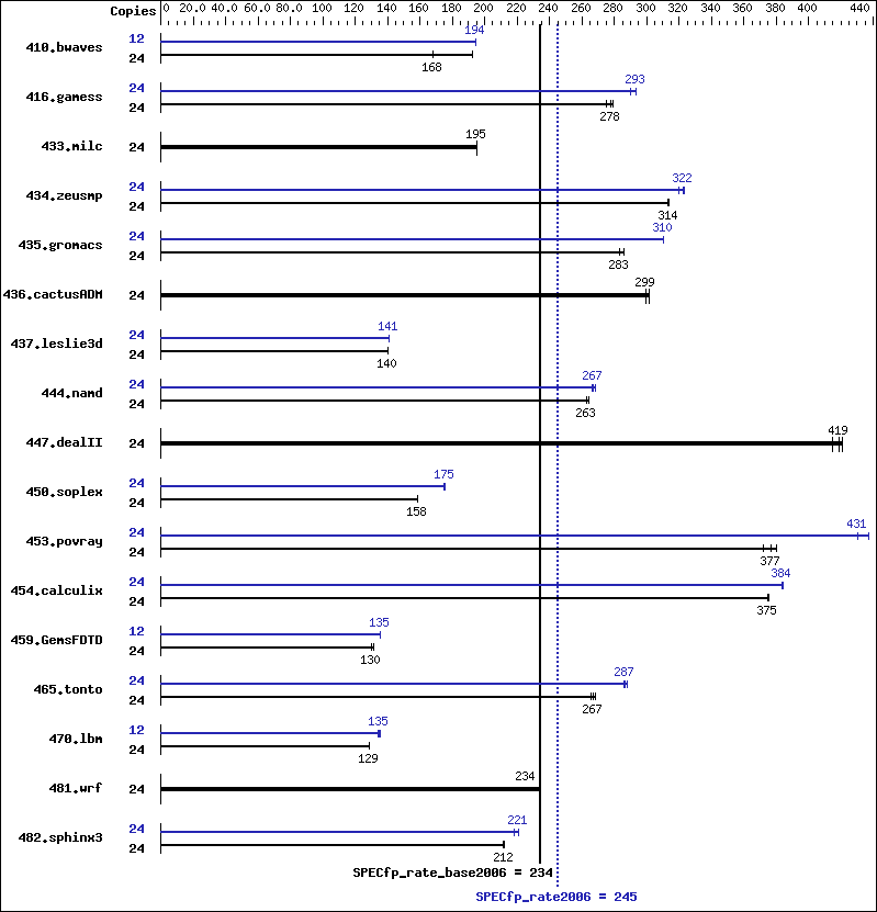 Benchmark results graph