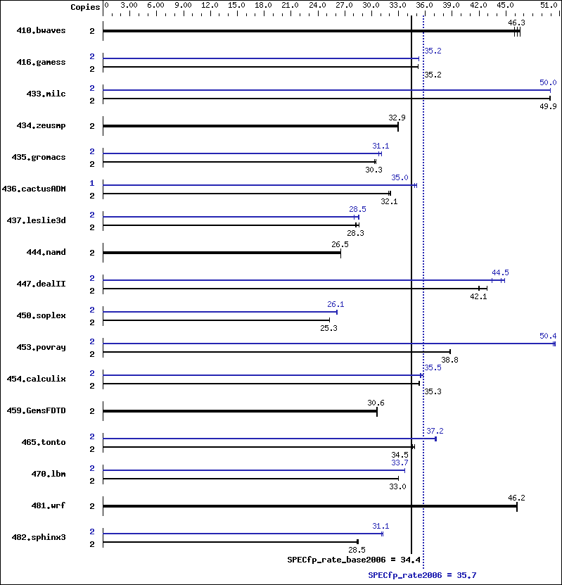 Benchmark results graph