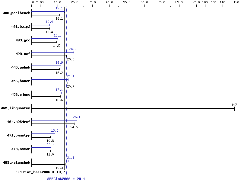 Benchmark results graph