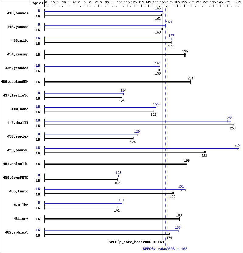 Benchmark results graph