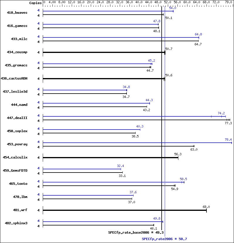 Benchmark results graph