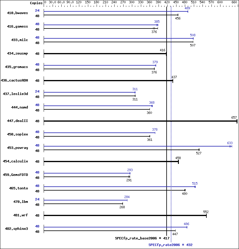 Benchmark results graph