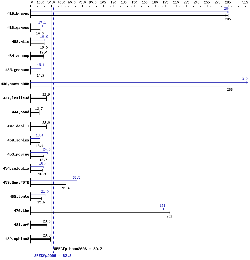 Benchmark results graph