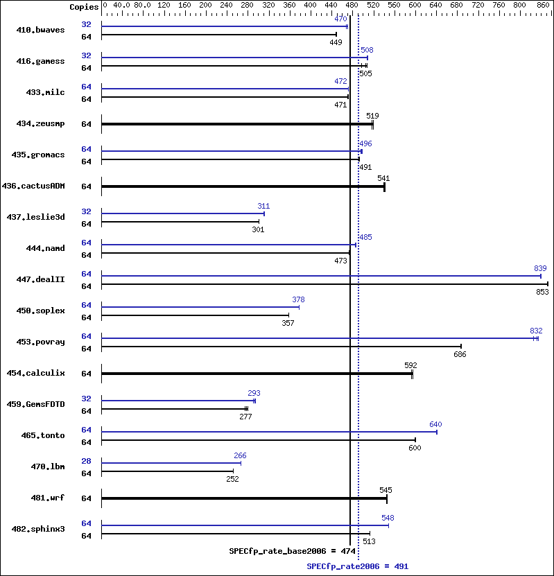 Benchmark results graph