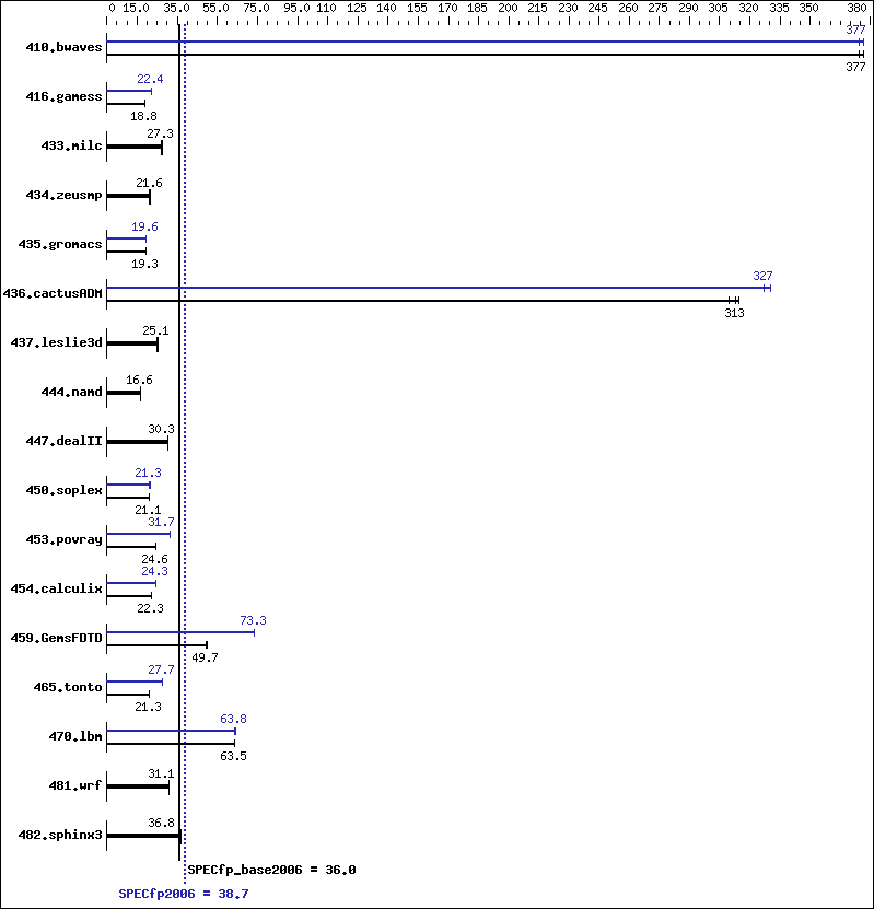 Benchmark results graph