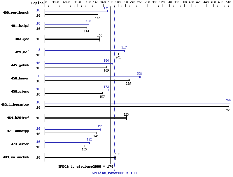 Benchmark results graph