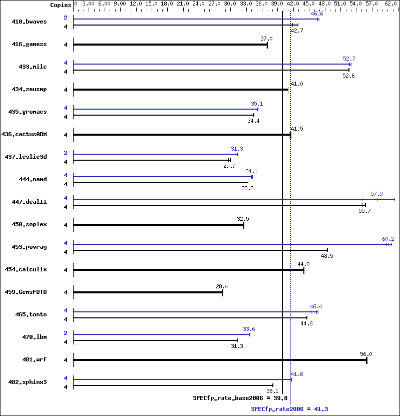 Benchmark results graph