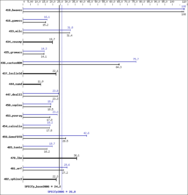 Benchmark results graph