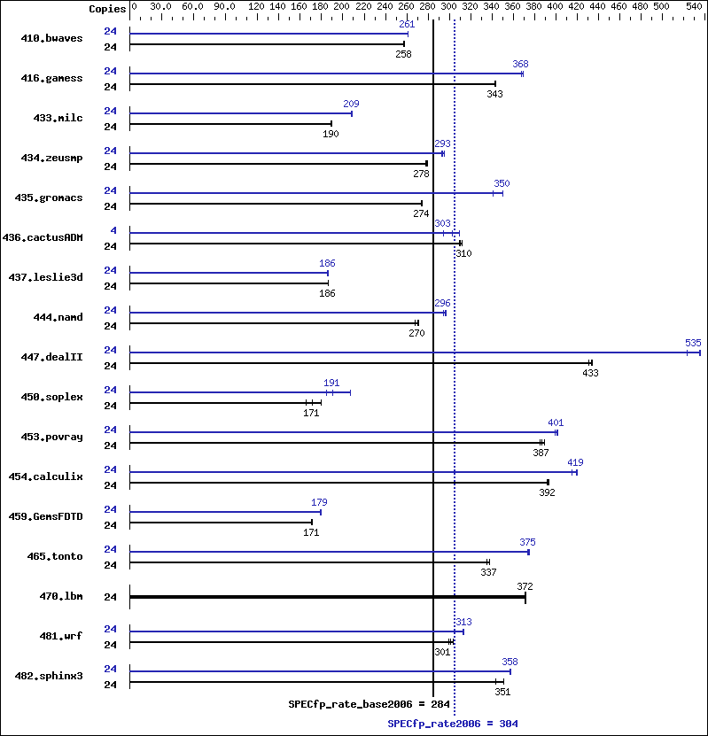 Benchmark results graph