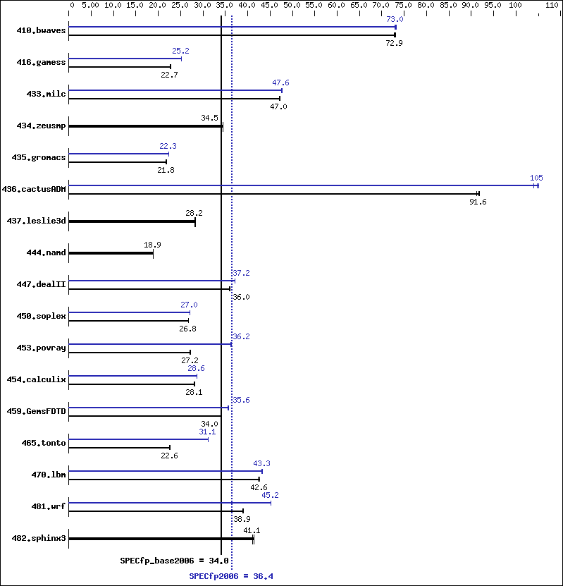 Benchmark results graph