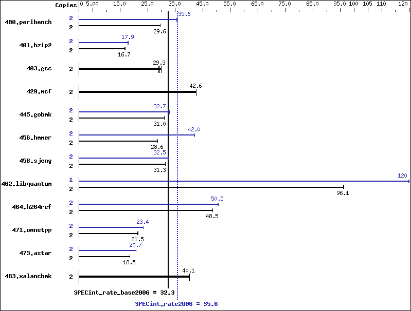 Benchmark results graph