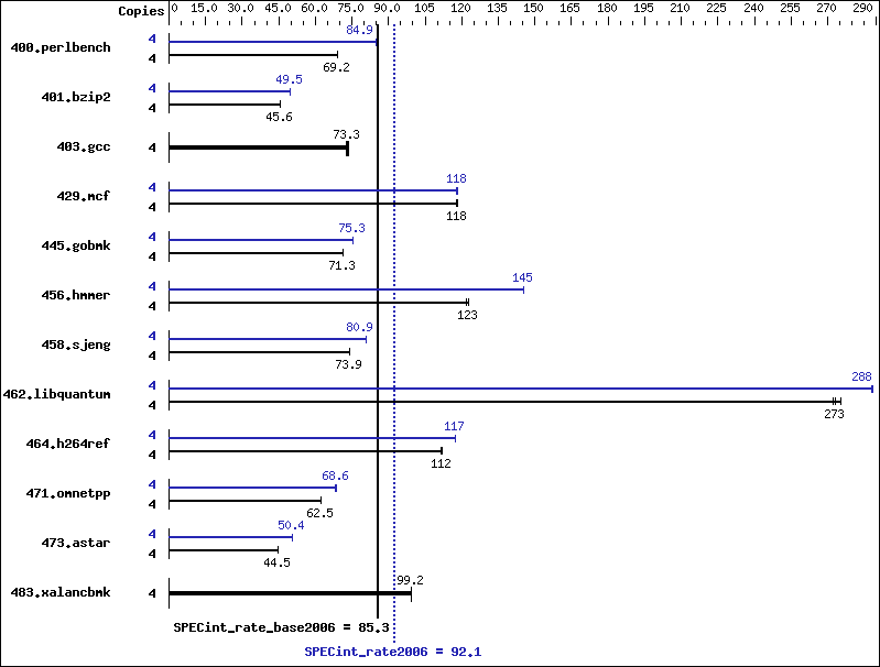 Benchmark results graph