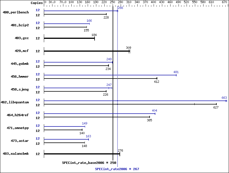 Benchmark results graph