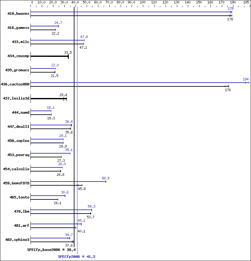 Benchmark results graph