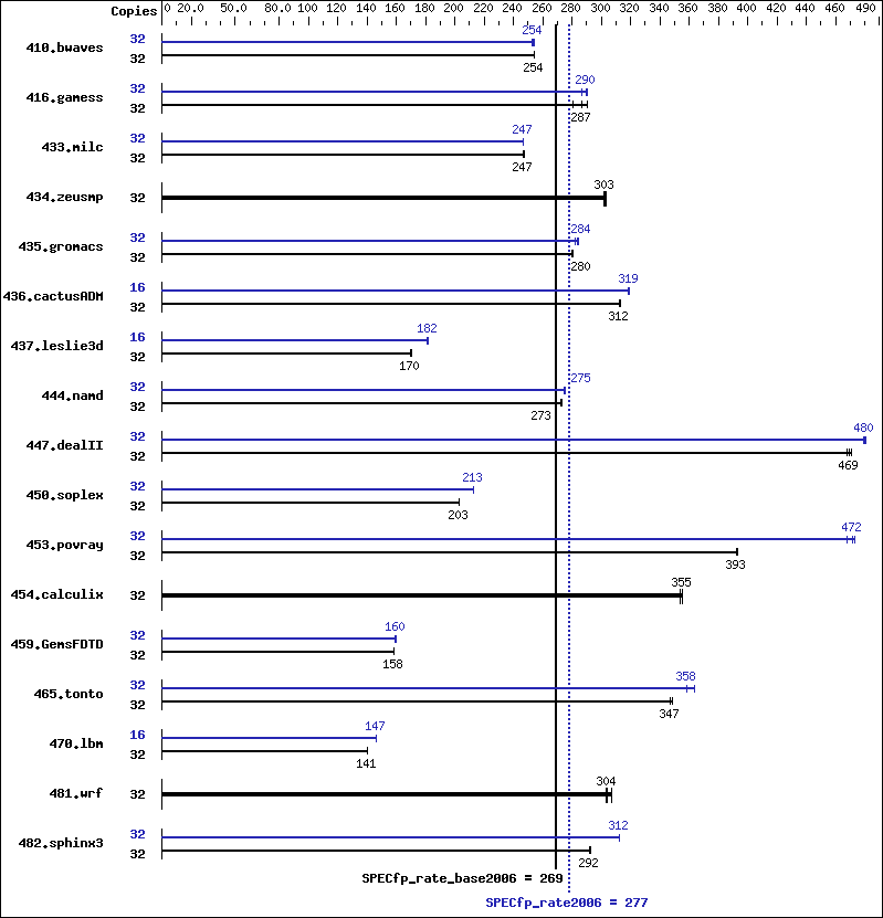 Benchmark results graph