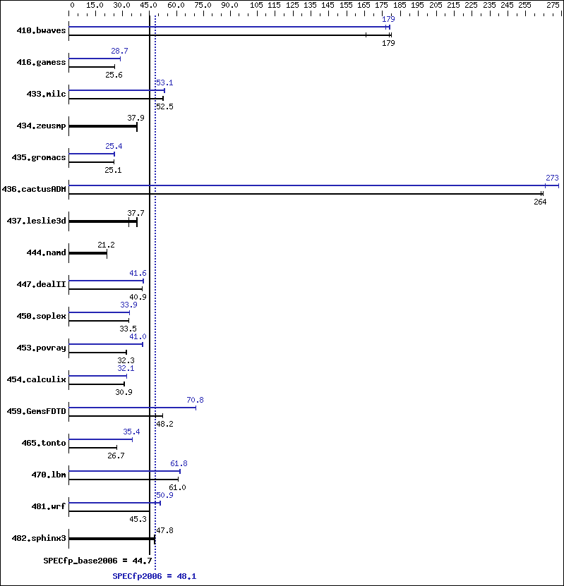 Benchmark results graph