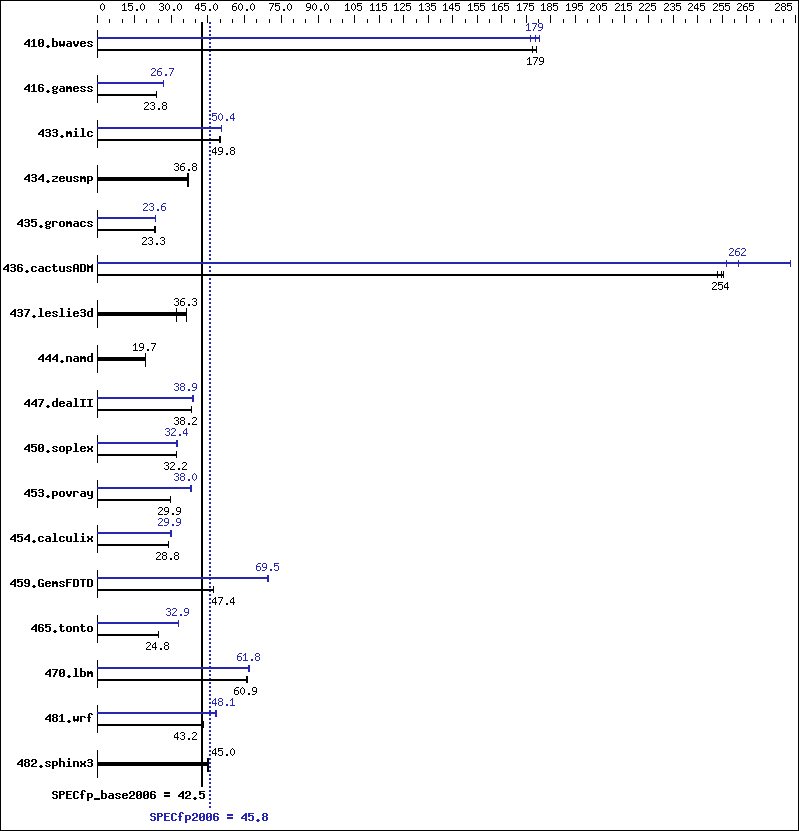 Benchmark results graph