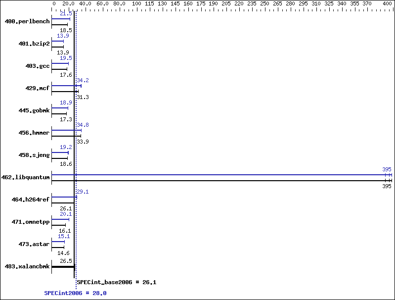 Benchmark results graph