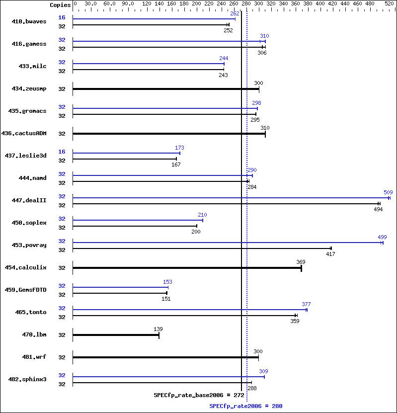 Benchmark results graph