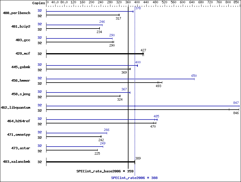 Benchmark results graph