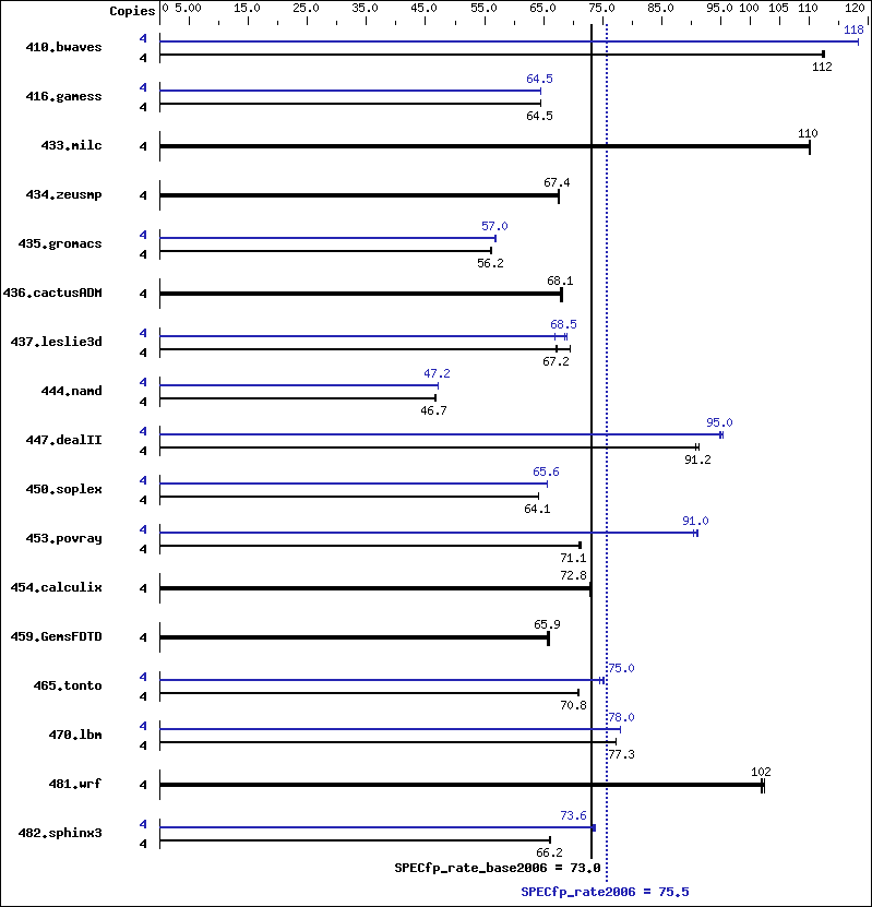 Benchmark results graph