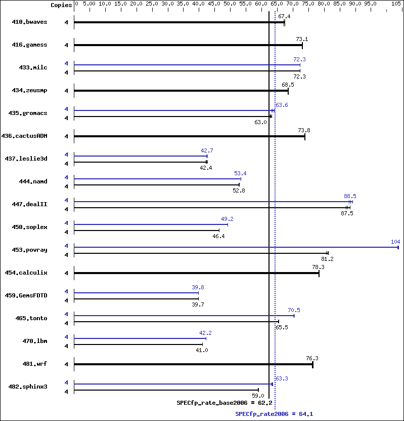 Benchmark results graph