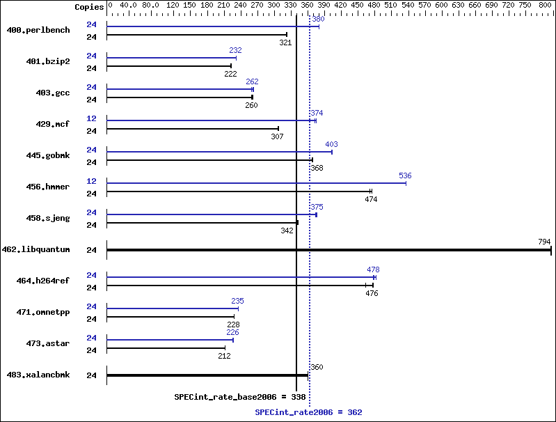 Benchmark results graph