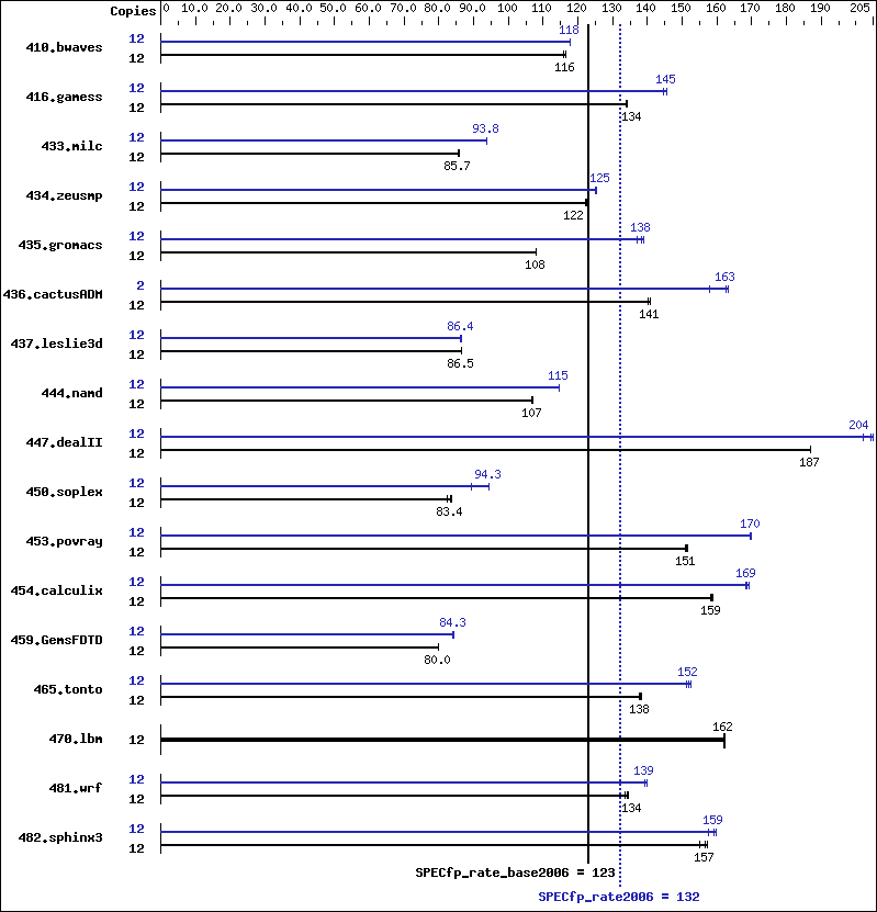 Benchmark results graph