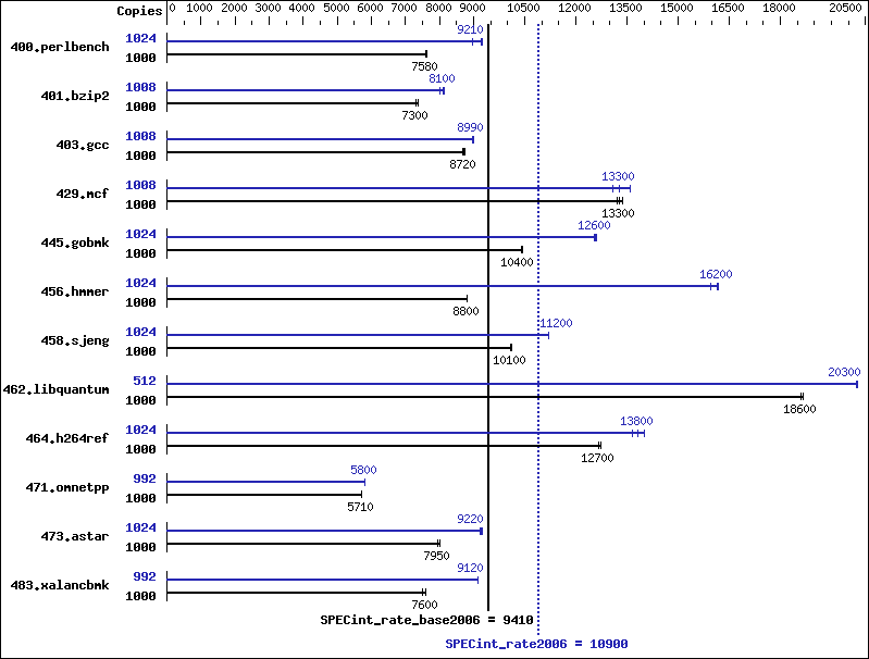 Benchmark results graph