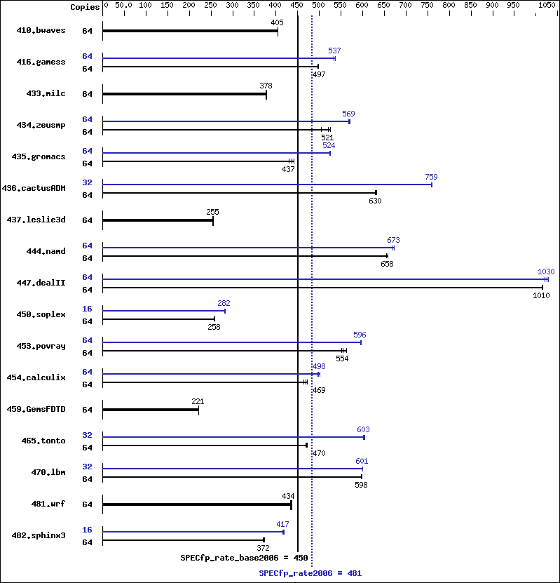 Benchmark results graph