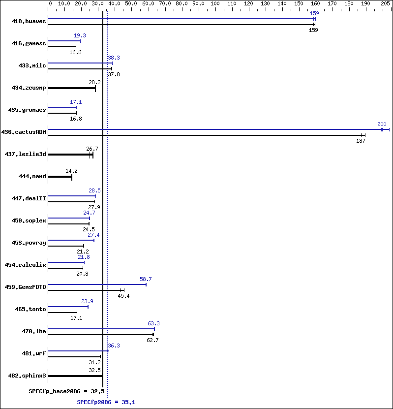 Benchmark results graph