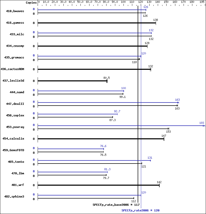 Benchmark results graph