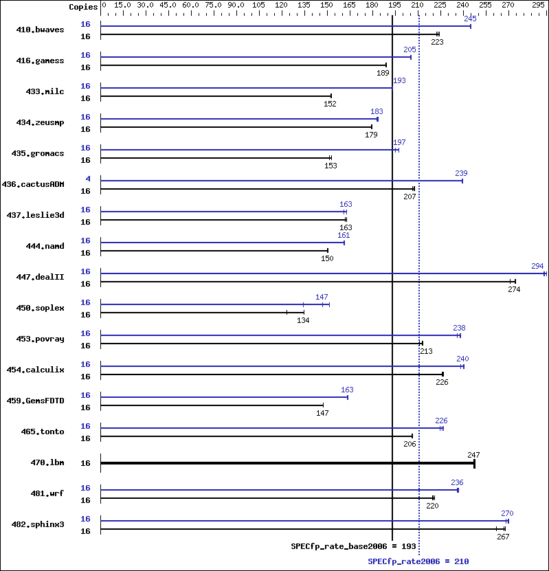 Benchmark results graph