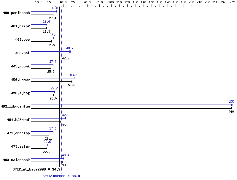 Benchmark results graph