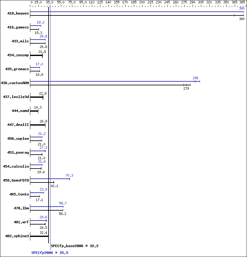 Benchmark results graph