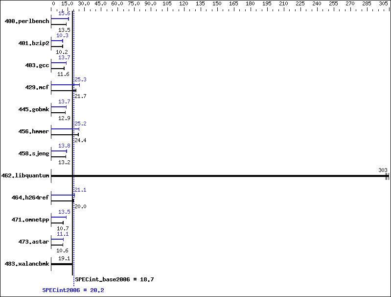 Benchmark results graph