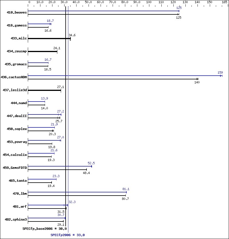 Benchmark results graph